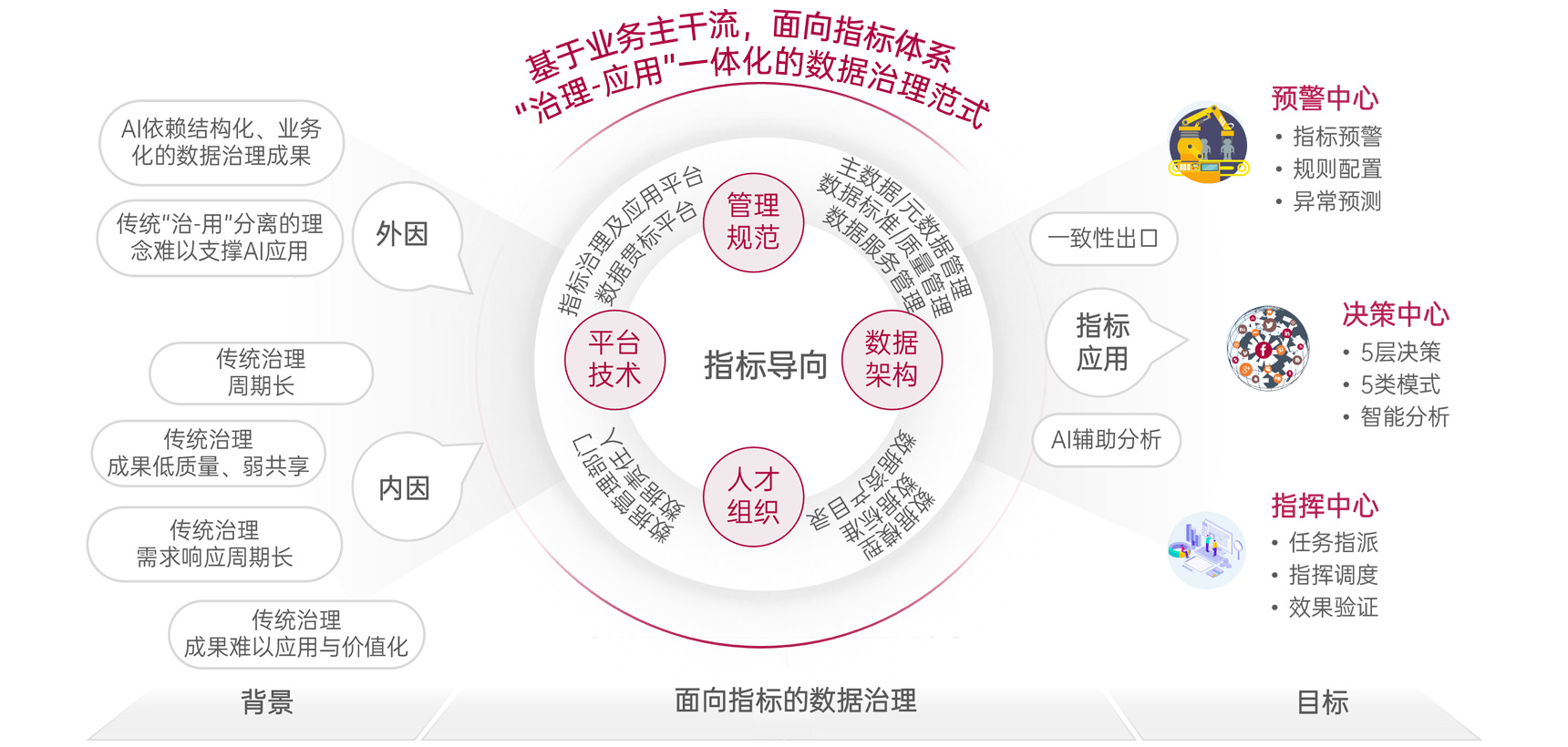 數(shu)據治理(li)